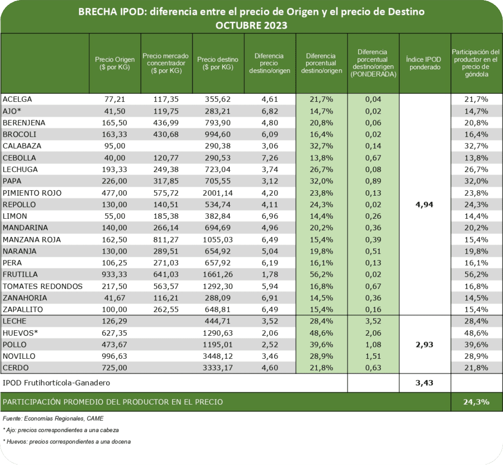 Precios